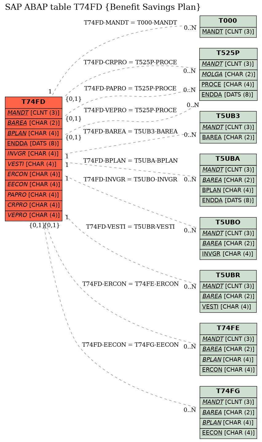 E-R Diagram for table T74FD (Benefit Savings Plan)