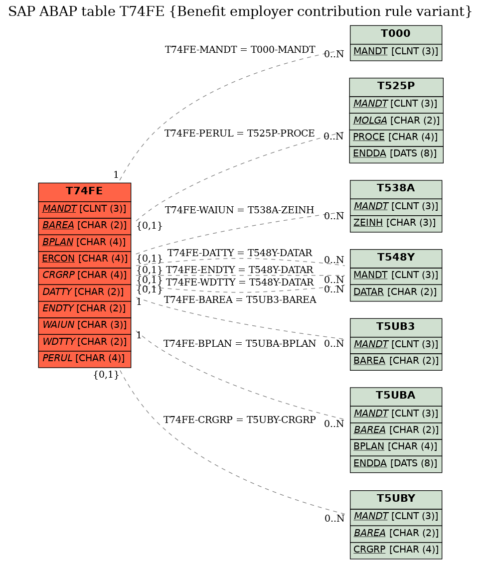 E-R Diagram for table T74FE (Benefit employer contribution rule variant)