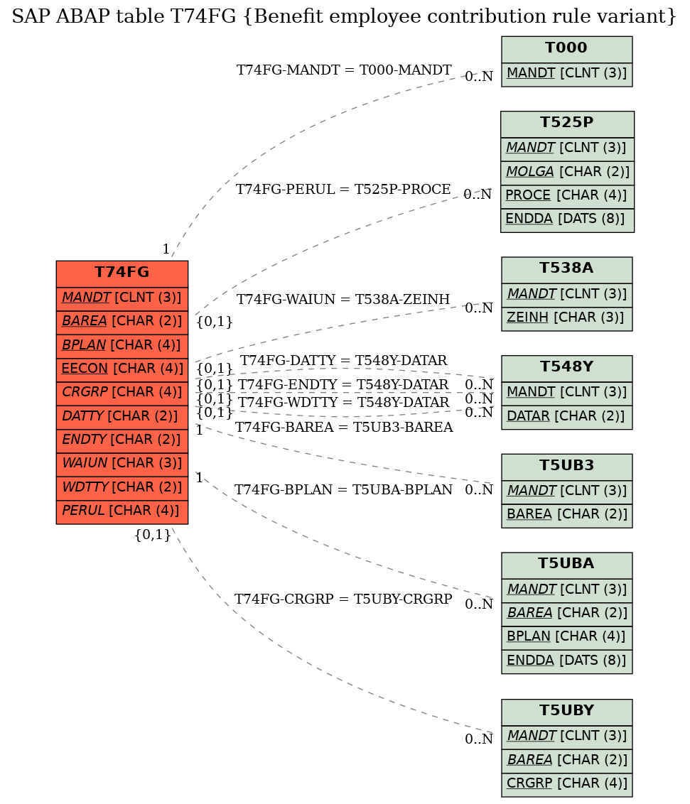 E-R Diagram for table T74FG (Benefit employee contribution rule variant)