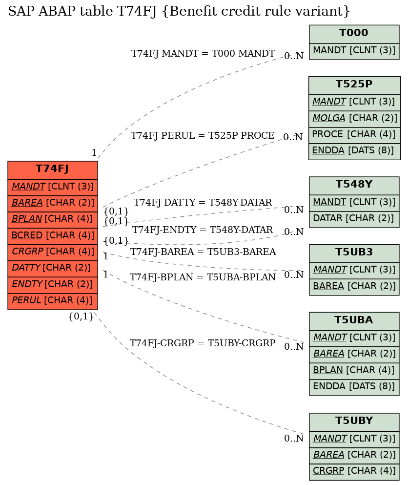 E-R Diagram for table T74FJ (Benefit credit rule variant)