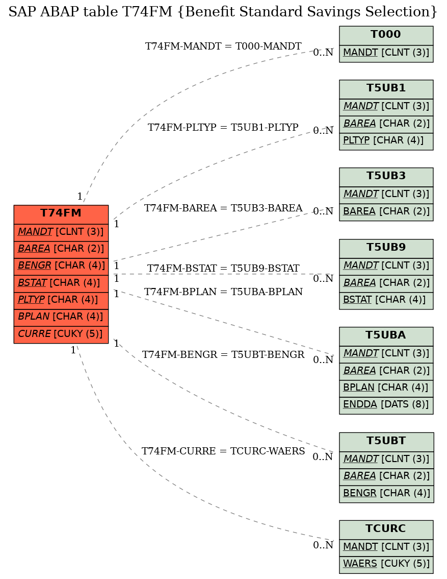 E-R Diagram for table T74FM (Benefit Standard Savings Selection)