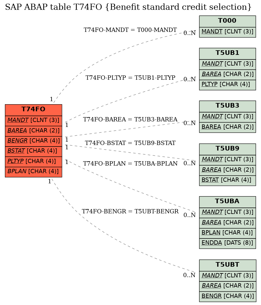 E-R Diagram for table T74FO (Benefit standard credit selection)