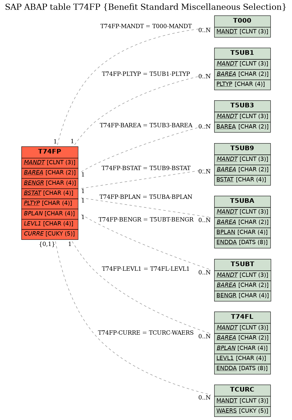 E-R Diagram for table T74FP (Benefit Standard Miscellaneous Selection)