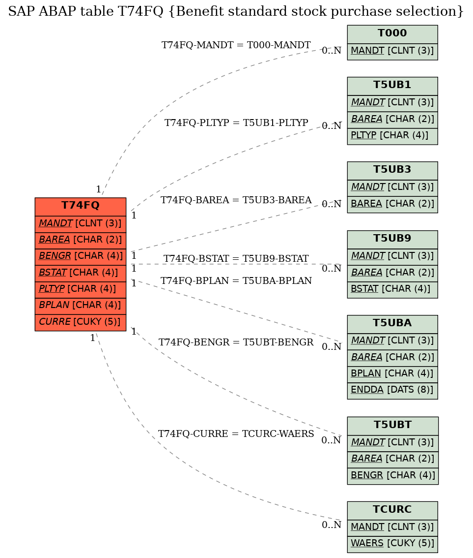 E-R Diagram for table T74FQ (Benefit standard stock purchase selection)