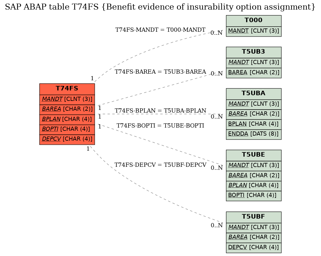 E-R Diagram for table T74FS (Benefit evidence of insurability option assignment)