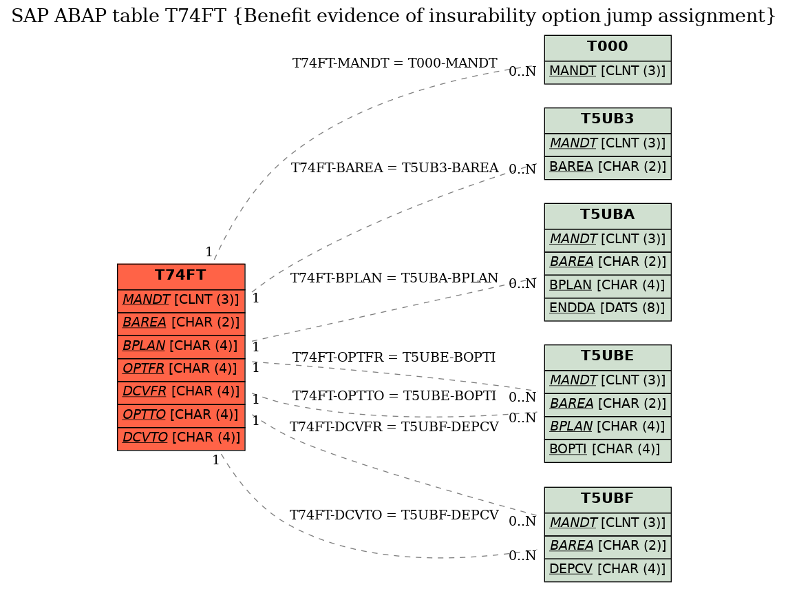 E-R Diagram for table T74FT (Benefit evidence of insurability option jump assignment)