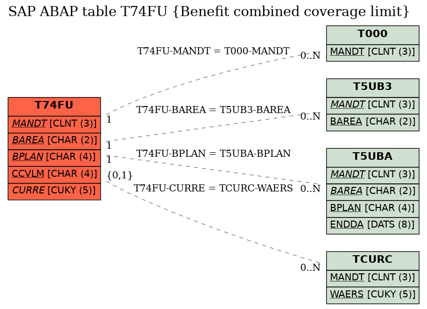 E-R Diagram for table T74FU (Benefit combined coverage limit)