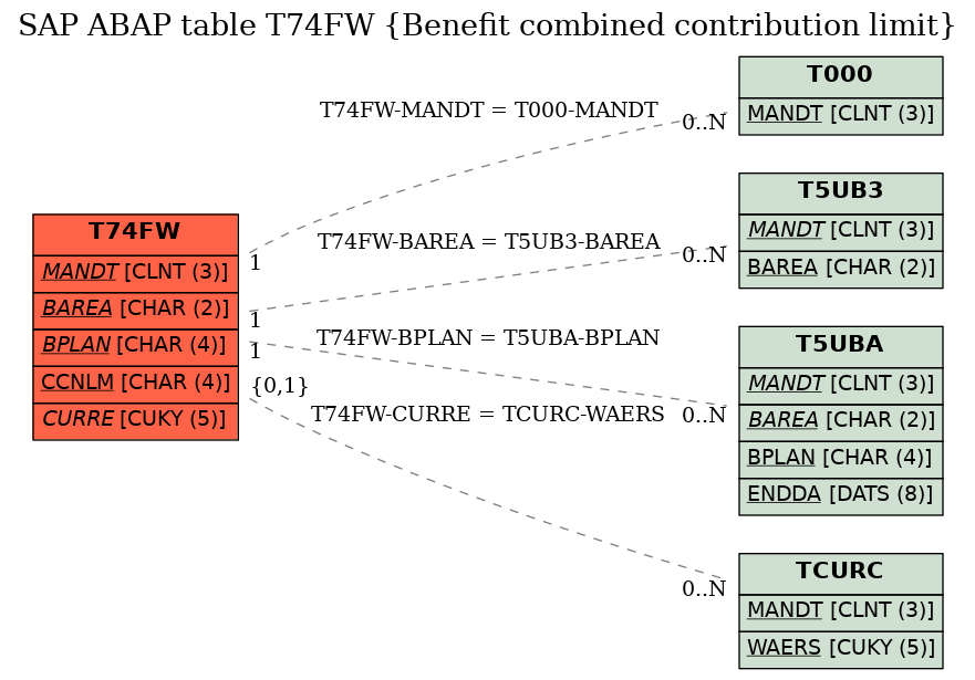 E-R Diagram for table T74FW (Benefit combined contribution limit)