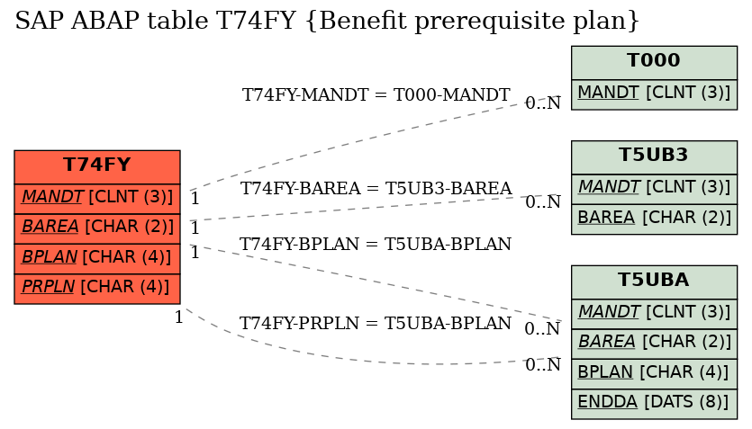 E-R Diagram for table T74FY (Benefit prerequisite plan)