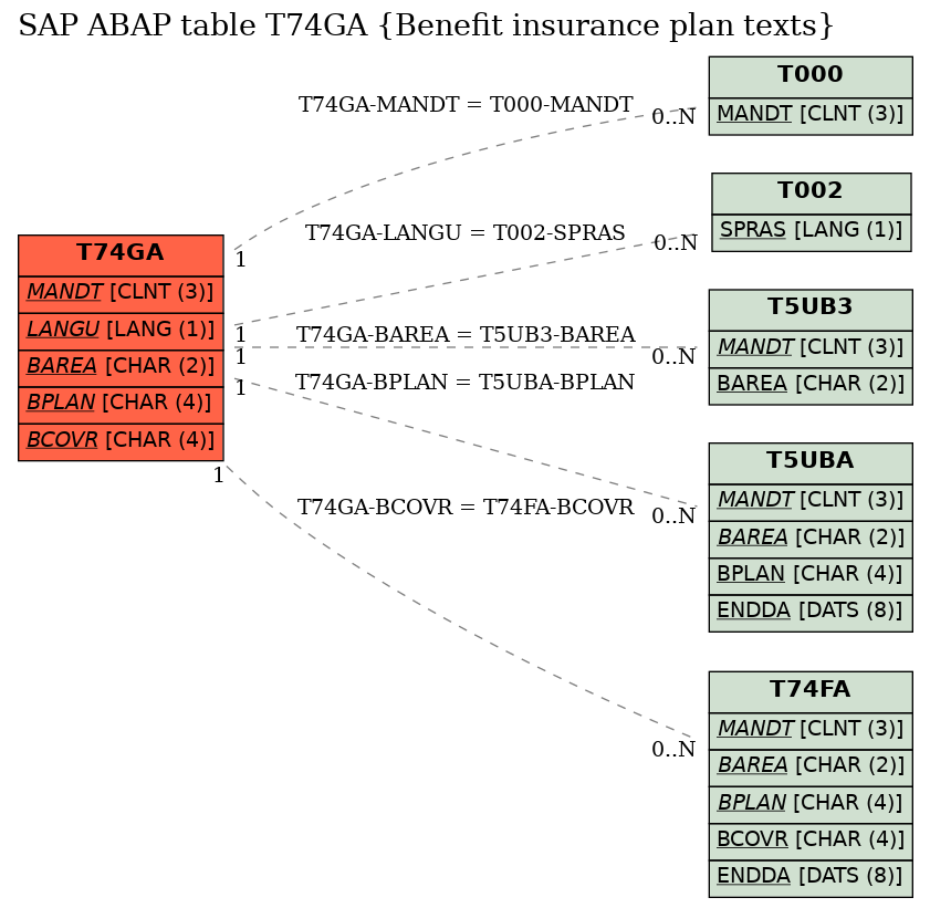 E-R Diagram for table T74GA (Benefit insurance plan texts)