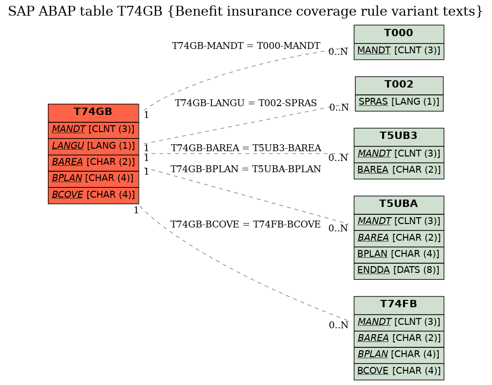 E-R Diagram for table T74GB (Benefit insurance coverage rule variant texts)