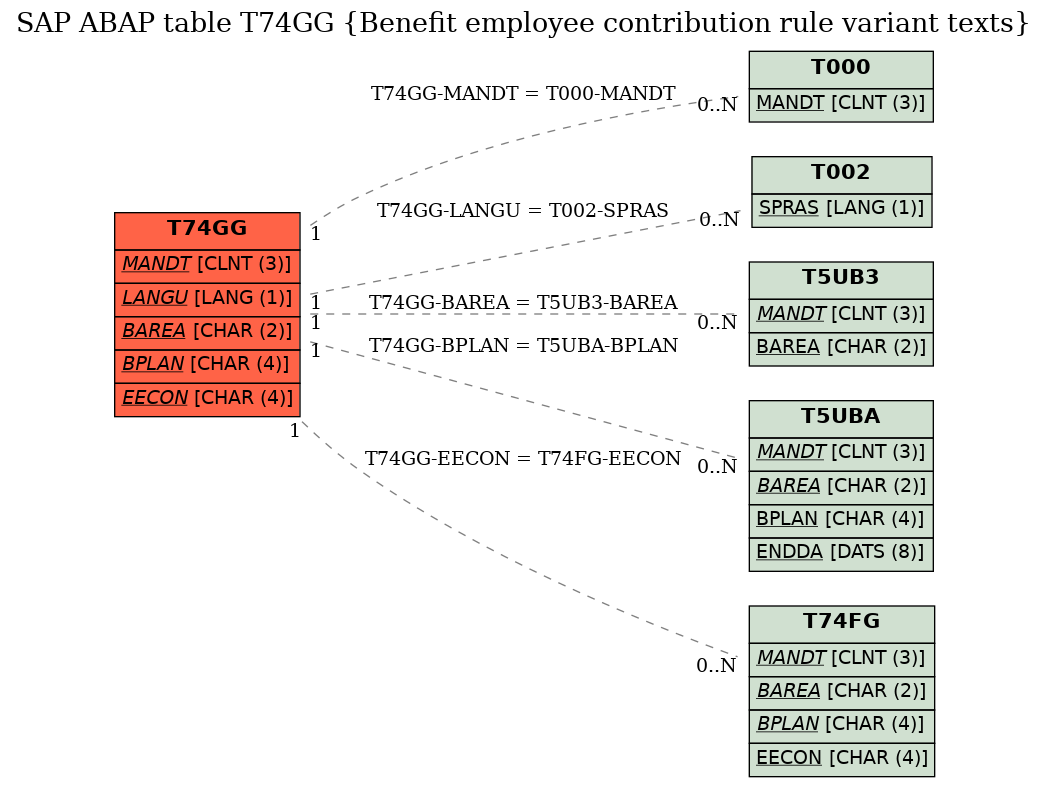 E-R Diagram for table T74GG (Benefit employee contribution rule variant texts)