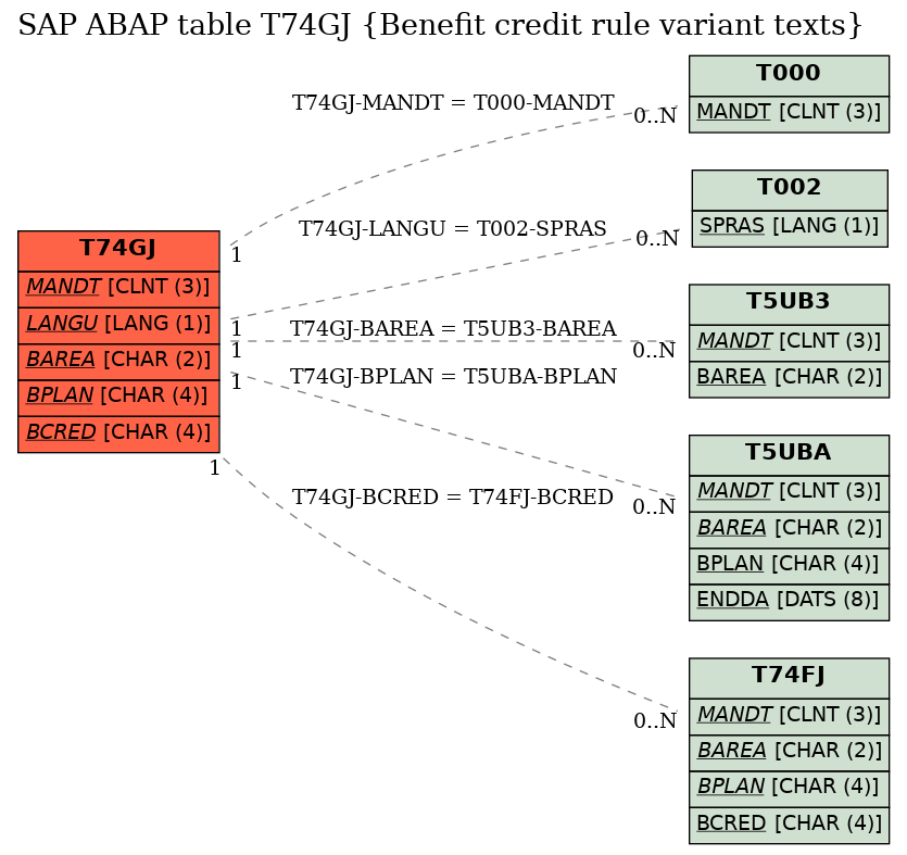 E-R Diagram for table T74GJ (Benefit credit rule variant texts)