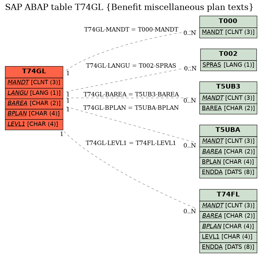 E-R Diagram for table T74GL (Benefit miscellaneous plan texts)