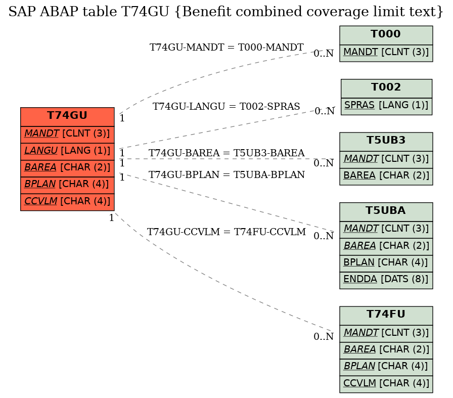 E-R Diagram for table T74GU (Benefit combined coverage limit text)