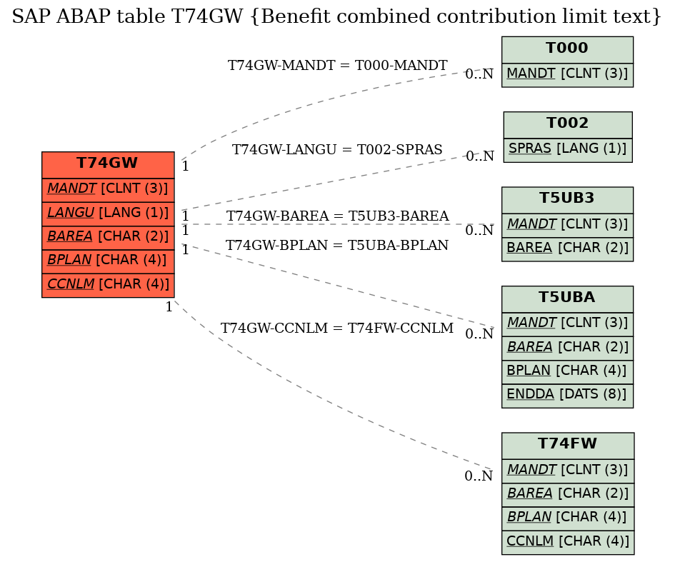 E-R Diagram for table T74GW (Benefit combined contribution limit text)