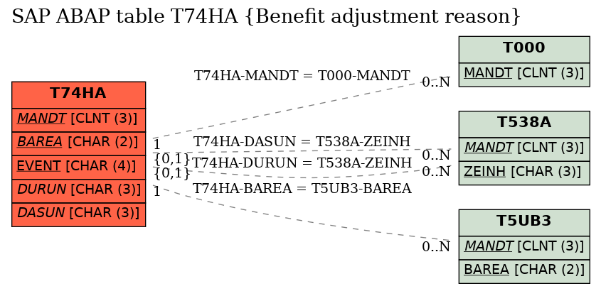 E-R Diagram for table T74HA (Benefit adjustment reason)