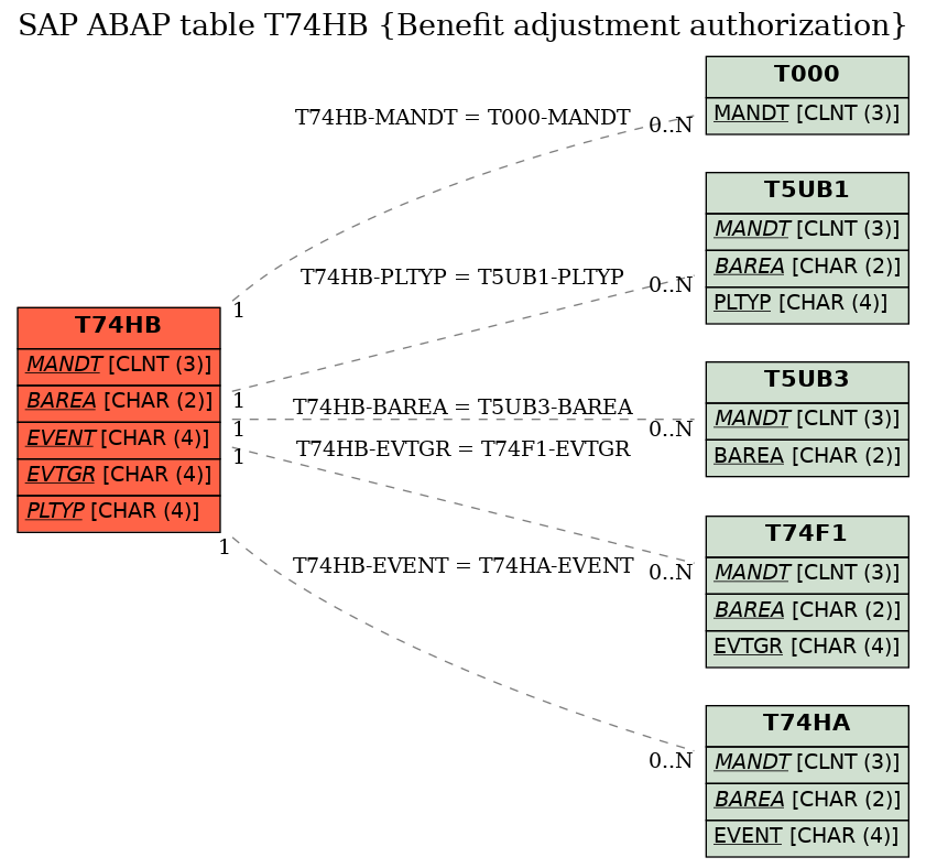 E-R Diagram for table T74HB (Benefit adjustment authorization)