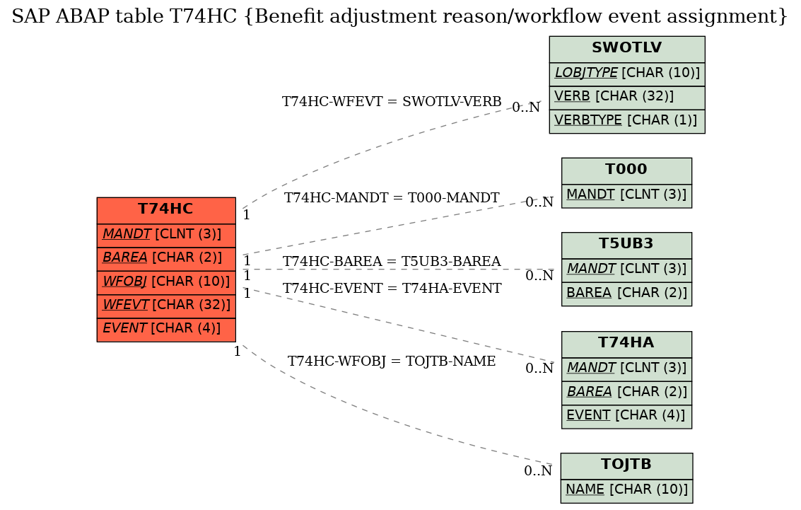 E-R Diagram for table T74HC (Benefit adjustment reason/workflow event assignment)