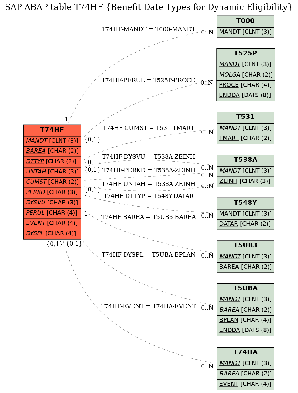 E-R Diagram for table T74HF (Benefit Date Types for Dynamic Eligibility)