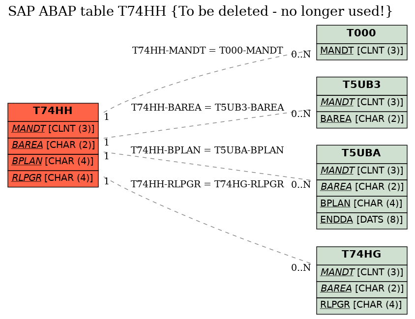 E-R Diagram for table T74HH (To be deleted - no longer used!)