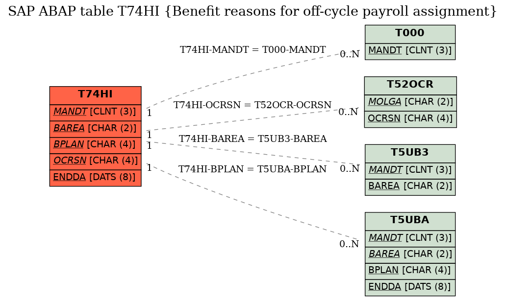 E-R Diagram for table T74HI (Benefit reasons for off-cycle payroll assignment)