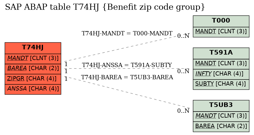 E-R Diagram for table T74HJ (Benefit zip code group)