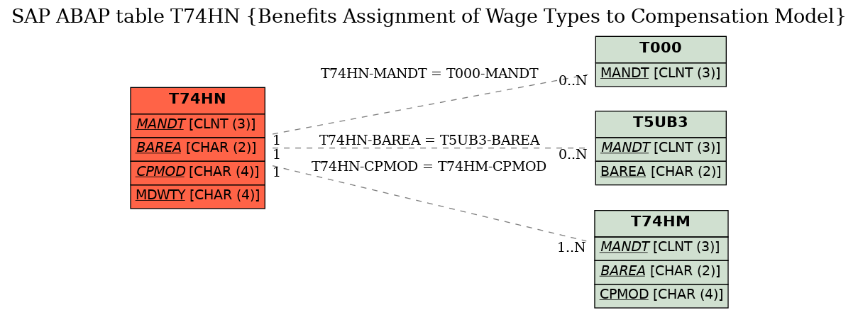 E-R Diagram for table T74HN (Benefits Assignment of Wage Types to Compensation Model)