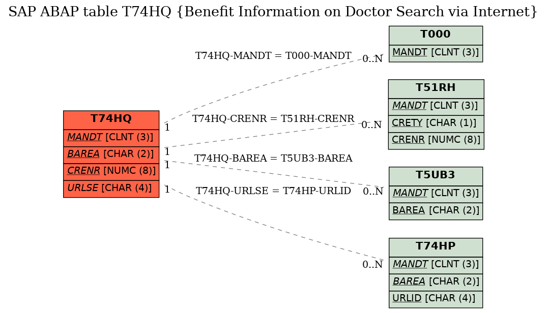 E-R Diagram for table T74HQ (Benefit Information on Doctor Search via Internet)