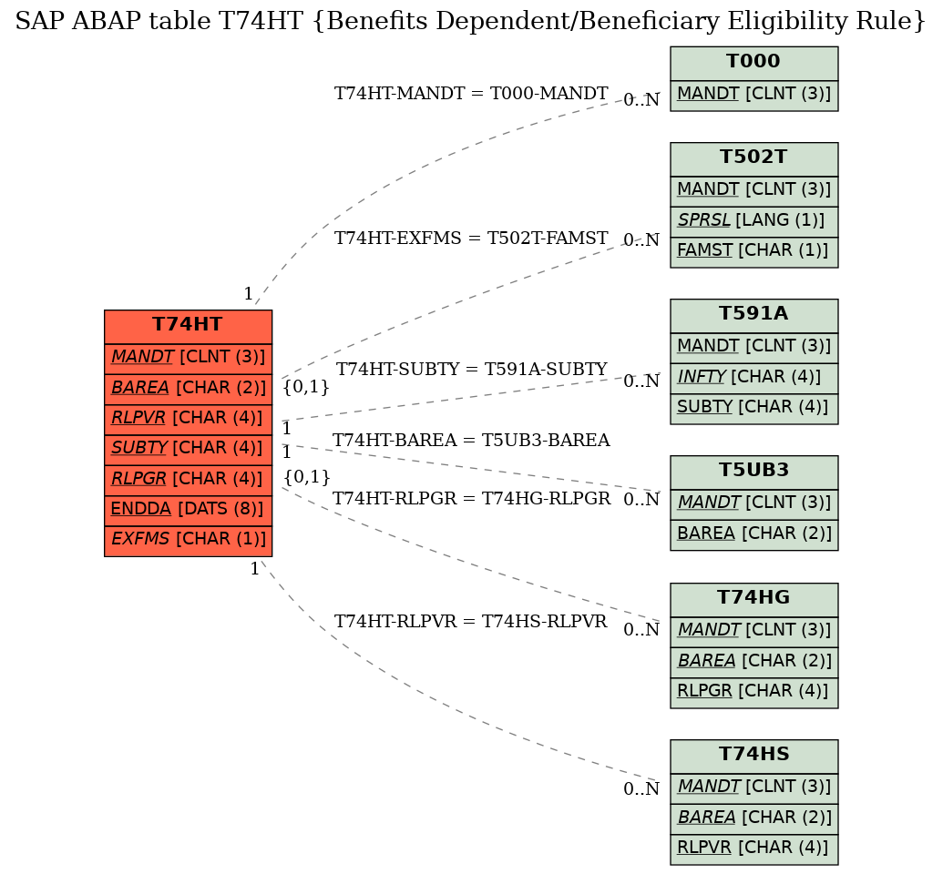 E-R Diagram for table T74HT (Benefits Dependent/Beneficiary Eligibility Rule)