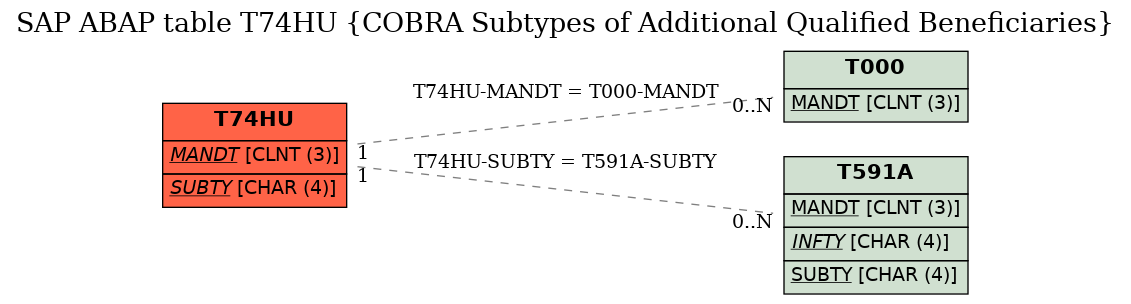 E-R Diagram for table T74HU (COBRA Subtypes of Additional Qualified Beneficiaries)