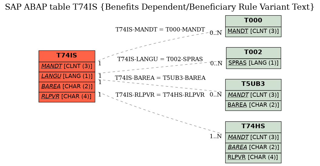 E-R Diagram for table T74IS (Benefits Dependent/Beneficiary Rule Variant Text)
