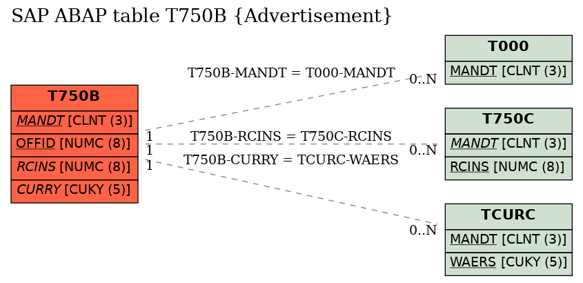 E-R Diagram for table T750B (Advertisement)