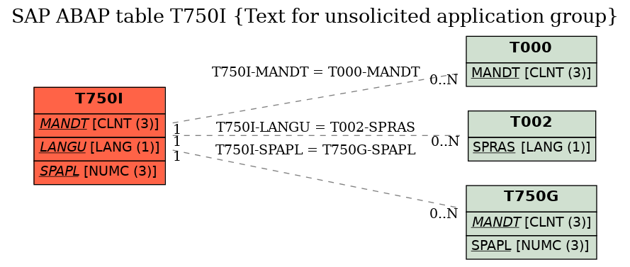 E-R Diagram for table T750I (Text for unsolicited application group)