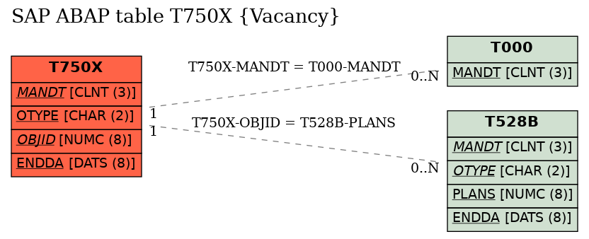 E-R Diagram for table T750X (Vacancy)