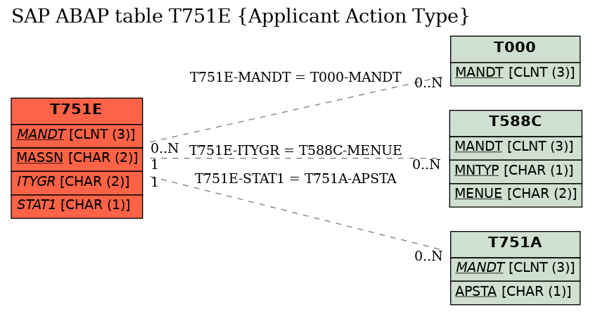 E-R Diagram for table T751E (Applicant Action Type)