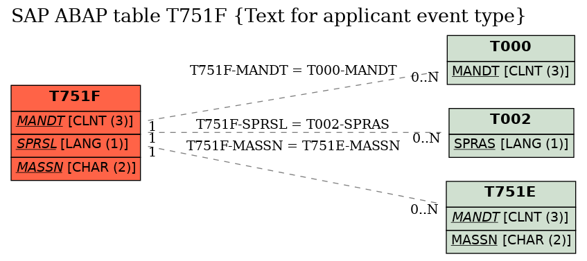 E-R Diagram for table T751F (Text for applicant event type)