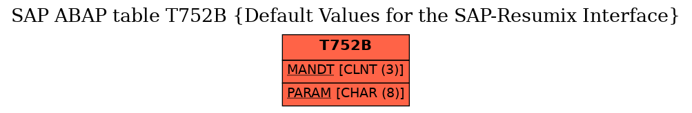 E-R Diagram for table T752B (Default Values for the SAP-Resumix Interface)