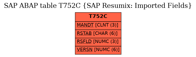 E-R Diagram for table T752C (SAP Resumix: Imported Fields)