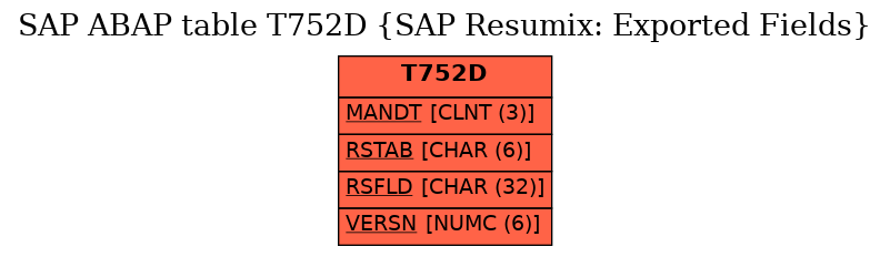 E-R Diagram for table T752D (SAP Resumix: Exported Fields)