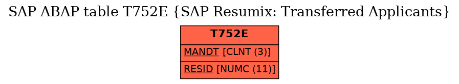 E-R Diagram for table T752E (SAP Resumix: Transferred Applicants)