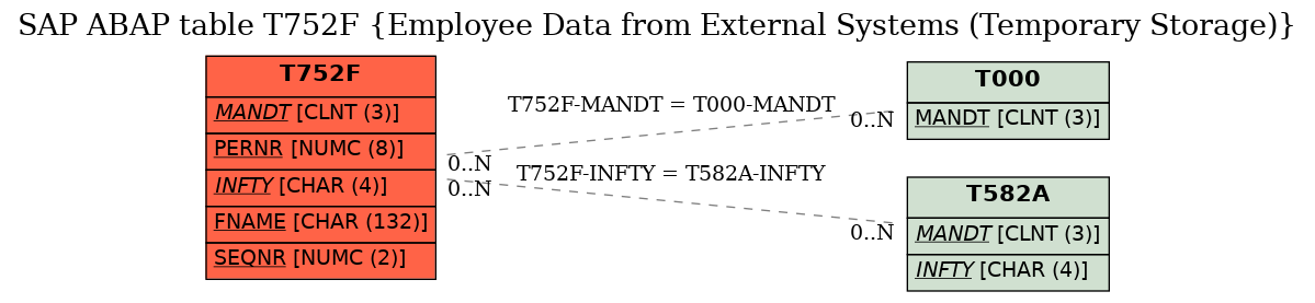 E-R Diagram for table T752F (Employee Data from External Systems (Temporary Storage))