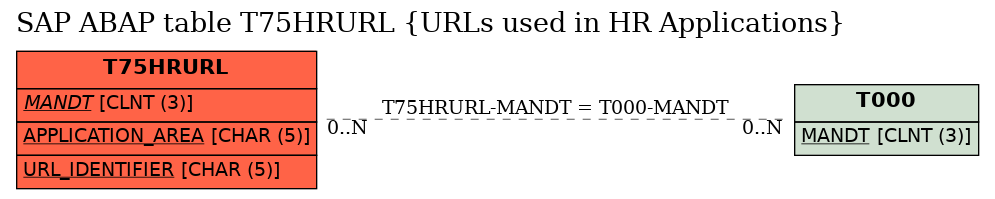 E-R Diagram for table T75HRURL (URLs used in HR Applications)