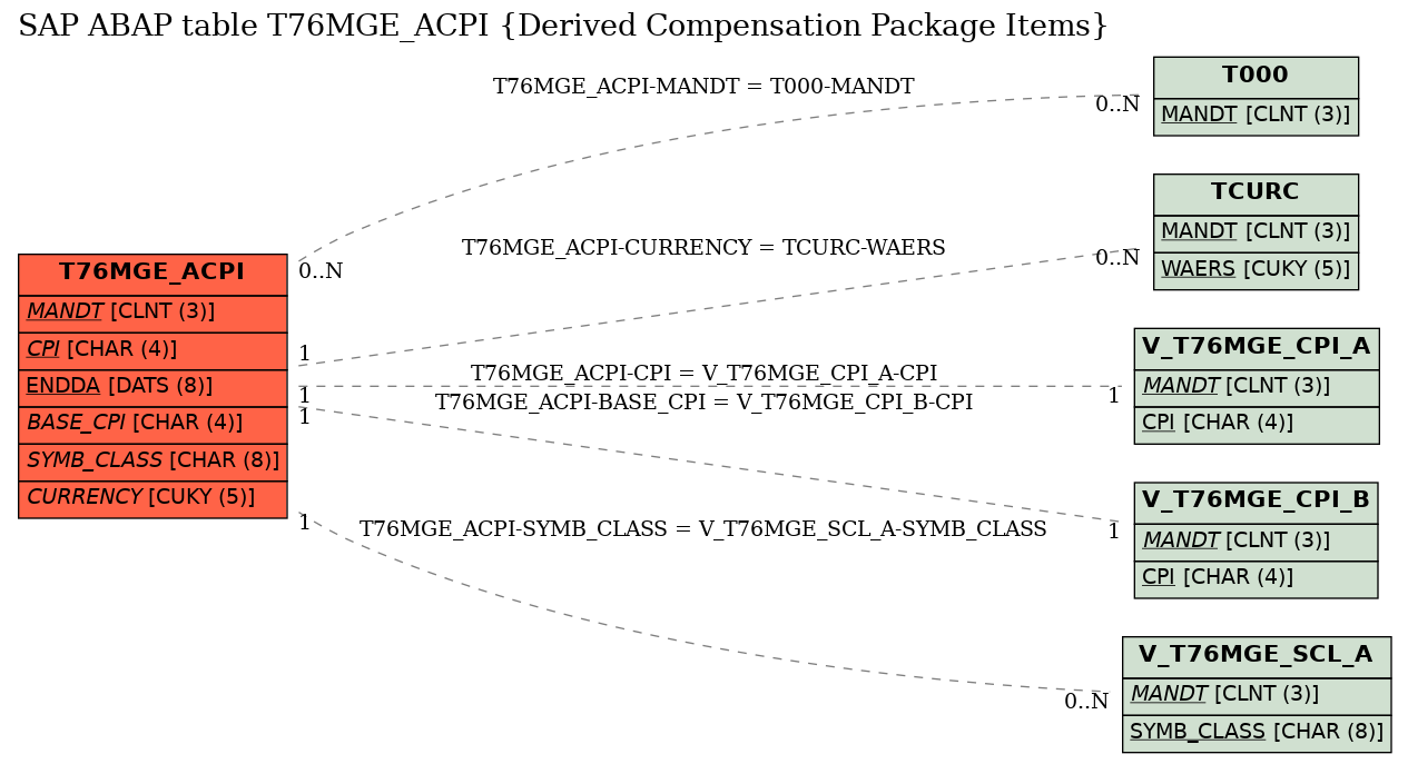 E-R Diagram for table T76MGE_ACPI (Derived Compensation Package Items)