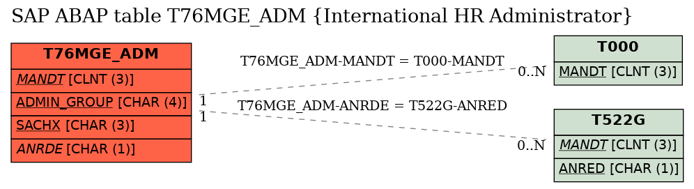 E-R Diagram for table T76MGE_ADM (International HR Administrator)