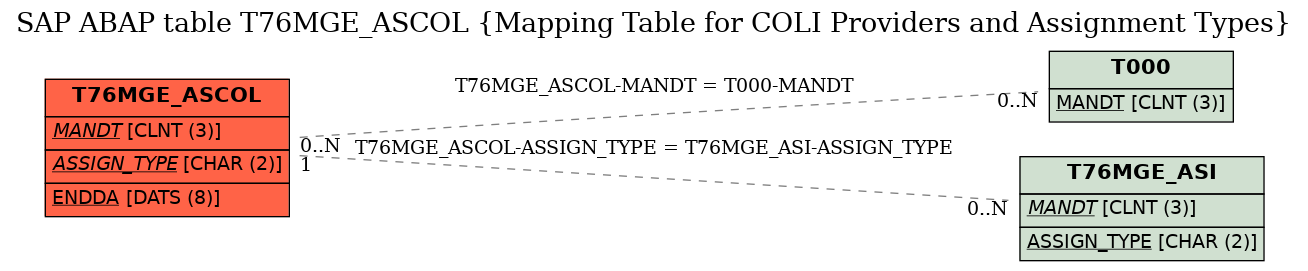 E-R Diagram for table T76MGE_ASCOL (Mapping Table for COLI Providers and Assignment Types)