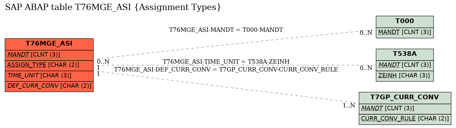 E-R Diagram for table T76MGE_ASI (Assignment Types)