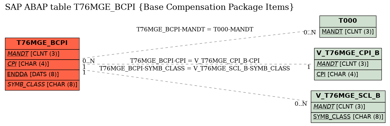 E-R Diagram for table T76MGE_BCPI (Base Compensation Package Items)