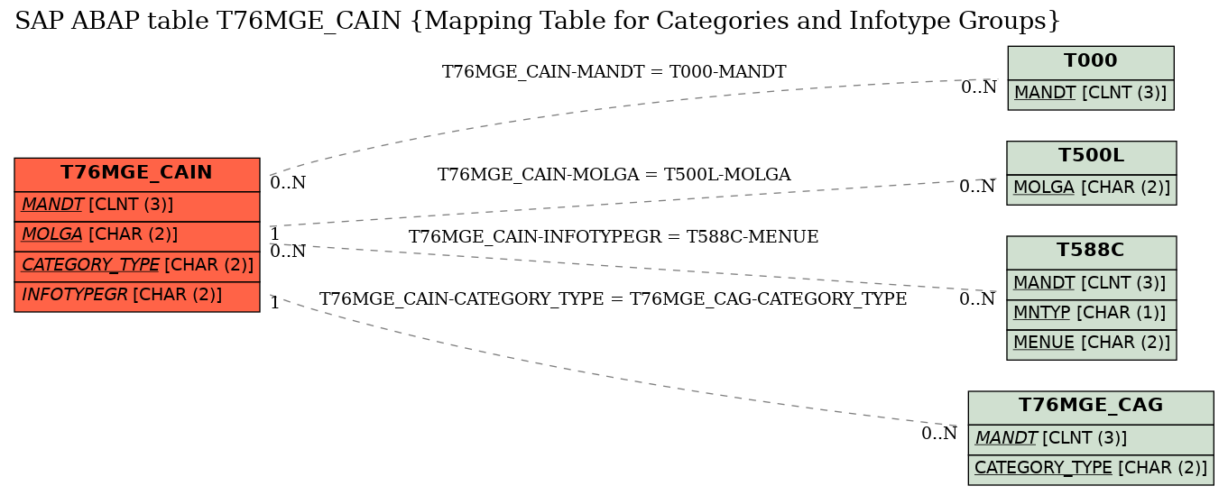 E-R Diagram for table T76MGE_CAIN (Mapping Table for Categories and Infotype Groups)