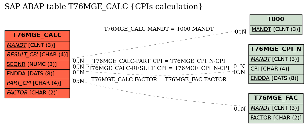 E-R Diagram for table T76MGE_CALC (CPIs calculation)